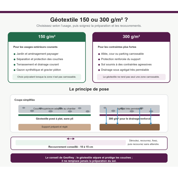 Rouleau de Géotextile bi-color 150grs 2Mx50ML soit 100M²